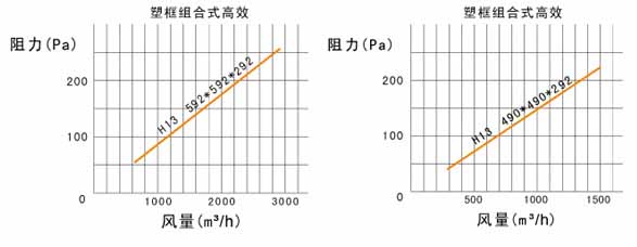 W型V型組合式高效過濾器風(fēng)阻圖及運行條件